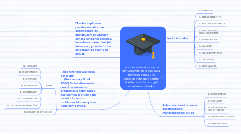 Mind Map: La sociedad es un sistema estructurado en el que cada individuo ocupa una posición definida y dentro de esta posición cumple un rol determinado.