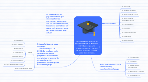 Mind Map: La sociedad es un sistema estructurado en el que cada individuo ocupa una posición definida y dentro de esta posición   cumple un rol determinado.