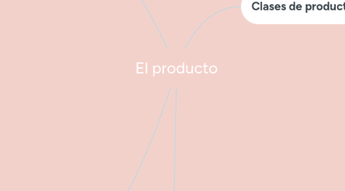 Mind Map: El producto