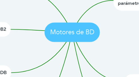 Mind Map: Motores de BD