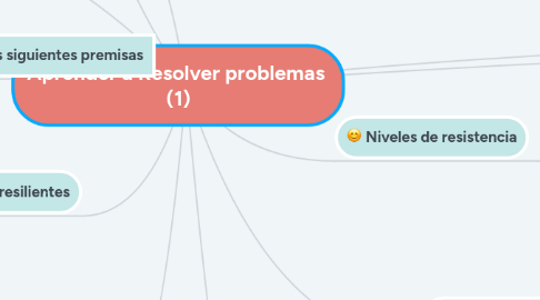 Mind Map: Aprender a Resolver problemas (1)