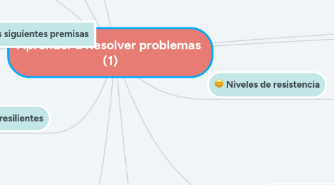 Mind Map: Aprender a Resolver problemas  (1)