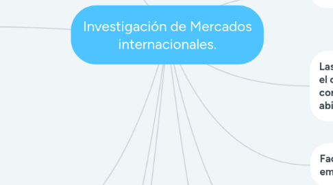 Mind Map: Investigación de Mercados internacionales.