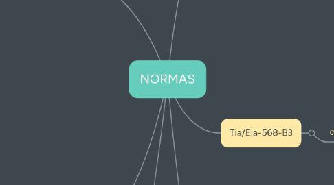 Mind Map: NORMAS