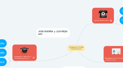 Mind Map: Categorías de Análisis Socioeconómico