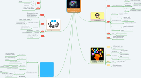 Mind Map: Estudio del Desarrollo Cognoscitivo