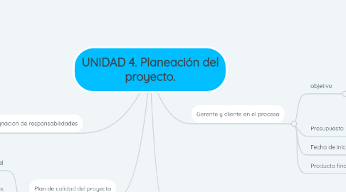 Mind Map: UNIDAD 4. Planeación del proyecto.