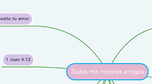 Mind Map: Todos mis mejores amigos