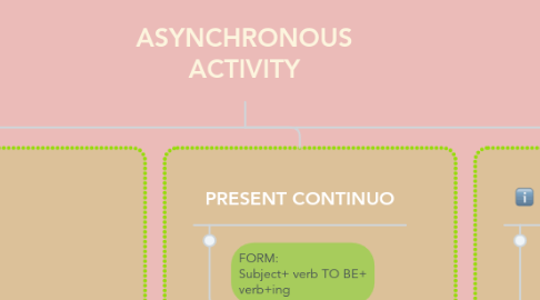 Mind Map: ASYNCHRONOUS ACTIVITY