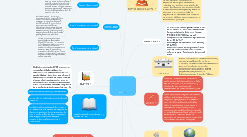 Mind Map: POT