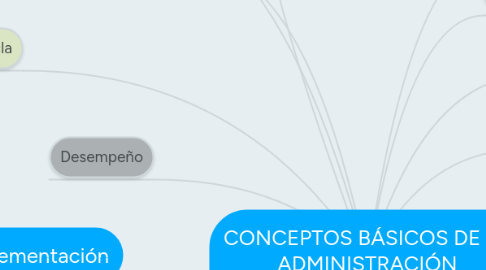 Mind Map: CONCEPTOS BÁSICOS DE LA ADMINISTRACIÓN ESTRATÉGICA