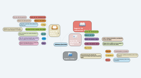 Mind Map: JORNALIZACION