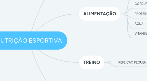 Mind Map: NUTRIÇÃO ESPORTIVA