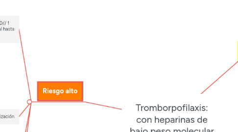 Mind Map: Tromborpofilaxis: con heparinas de bajo peso molecular