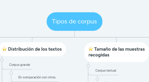 Mind Map: Tipos de corpus