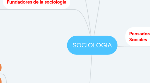 Mind Map: SOCIOLOGIA