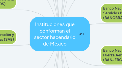 Mind Map: Instituciones que conforman el sector hacendario de México