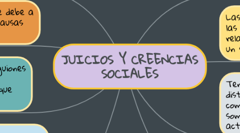 Mind Map: JUICIOS Y CREENCIAS SOCIALES