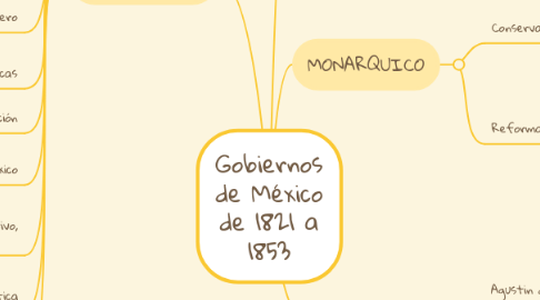 Mind Map: Gobiernos de México de 1821 a 1853
