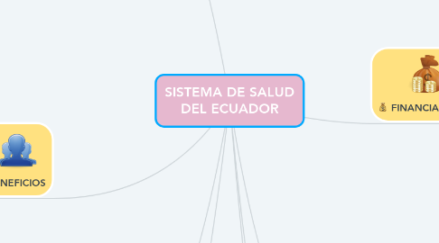 Mind Map: SISTEMA DE SALUD DEL ECUADOR