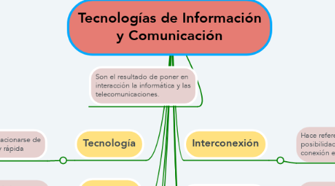 Mind Map: Tecnologías de Información y Comunicación