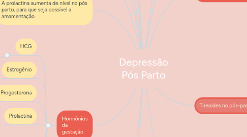 Mind Map: Depressão Pós Parto