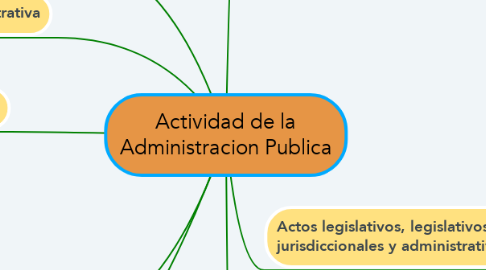 Mind Map: Actividad de la Administracion Publica