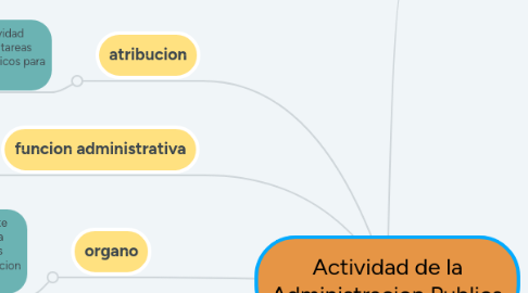 Mind Map: Actividad de la Administracion Publica