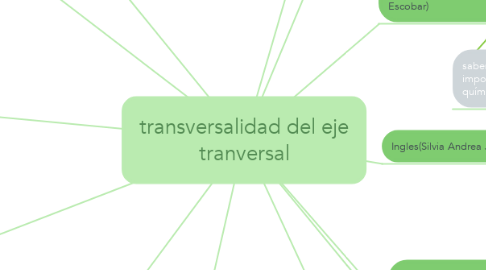 Mind Map: transversalidad del eje tranversal