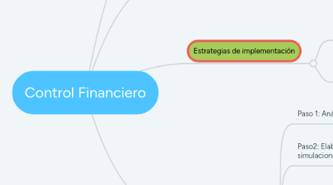 Mind Map: Control Financiero