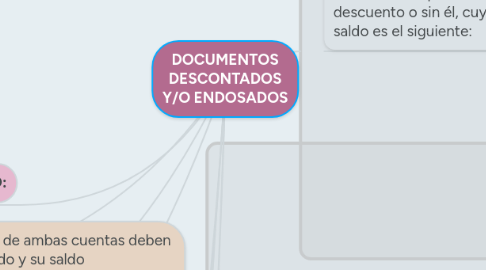 Mind Map: DOCUMENTOS DESCONTADOS Y/O ENDOSADOS