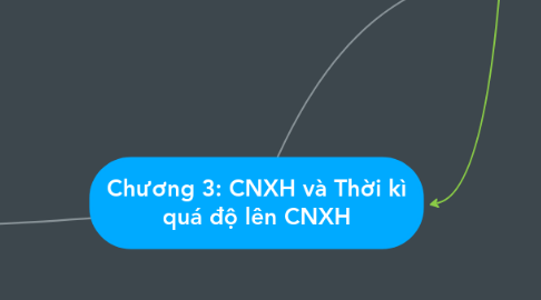 Mind Map: Chương 3: CNXH và Thời kì quá độ lên CNXH