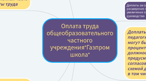 Mind Map: Оплата труда общеобразовательного частного учреждения"Газпром школа"