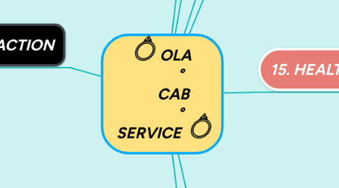 Mind Map: OLA ° CAB ° SERVICE 
