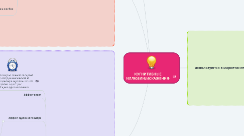 Mind Map: КОГНИТИВНЫЕ ИЛЛЮЗИИ/ИСКАЖЕНИЯ-