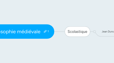 Mind Map: Philosophie médiévale