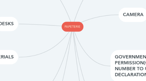 Mind Map: PAPETERIE