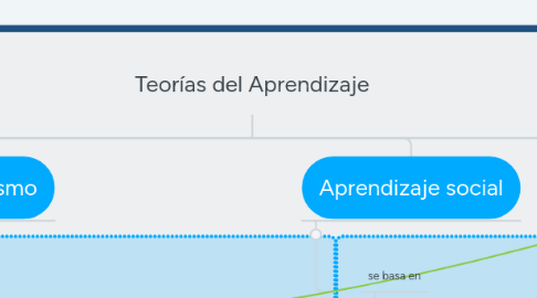 Mind Map: Teorías del Aprendizaje