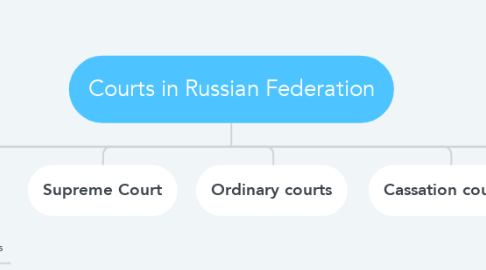 Mind Map: Courts in Russian Federation