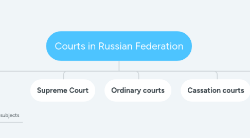 Mind Map: Courts in Russian Federation