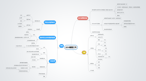 Mind Map: 2014聯盟工作