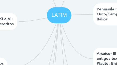 Mind Map: LATIM