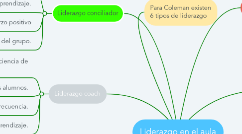 Mind Map: Liderazgo en el aula