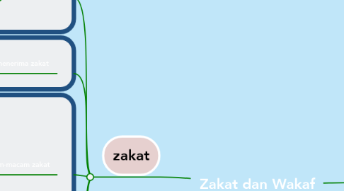 Mind Map: Zakat dan Wakaf