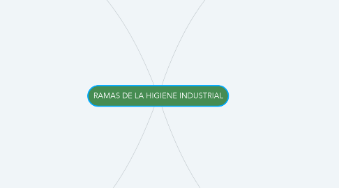 Mind Map: RAMAS DE LA HIGIENE INDUSTRIAL