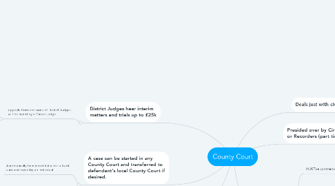 Mind Map: County Court