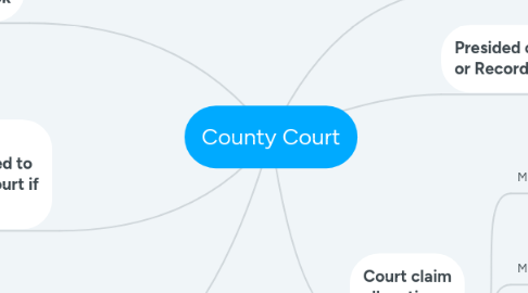 Mind Map: County Court