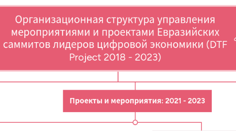 Mind Map: Евразийские саммиты лидеров цифровой экономики www.proyoung.kz