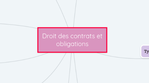 Mind Map: Droit des contrats et obligations