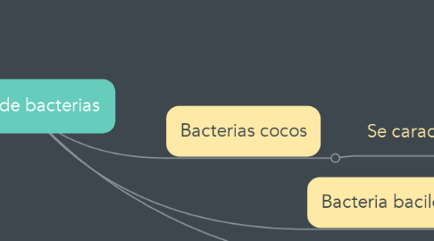 Mind Map: Tipos de bacterias